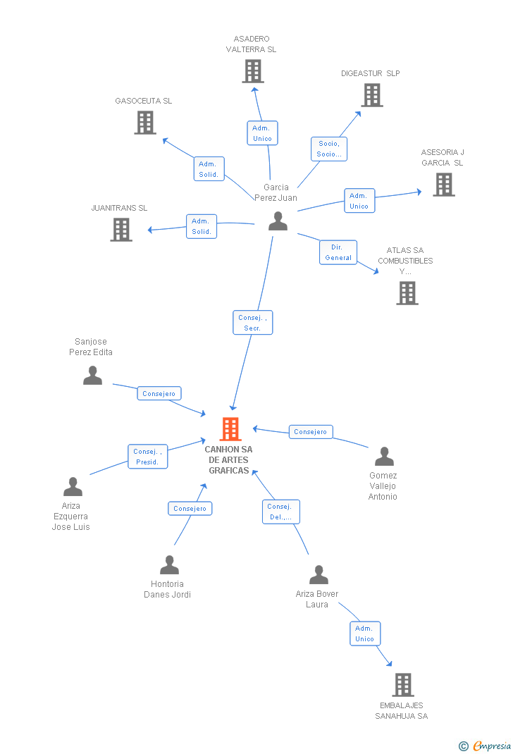 Vinculaciones societarias de CANHON SA DE ARTES GRAFICAS