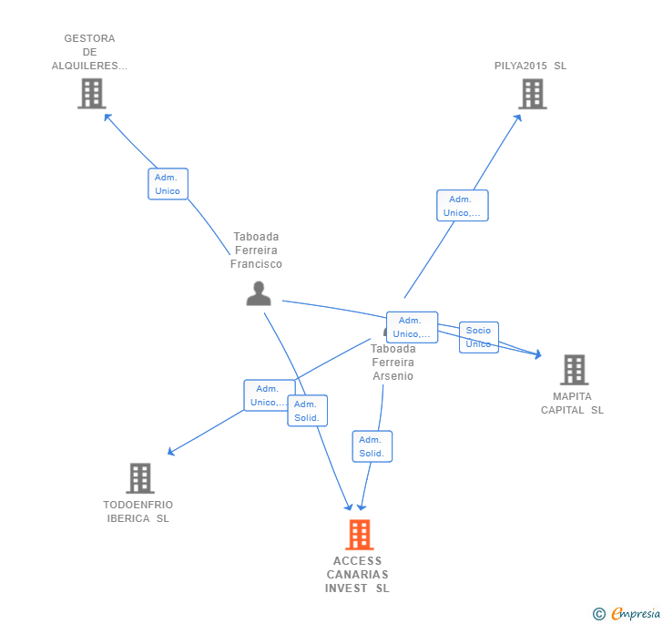 Vinculaciones societarias de ACCESS CANARIAS INVEST SL