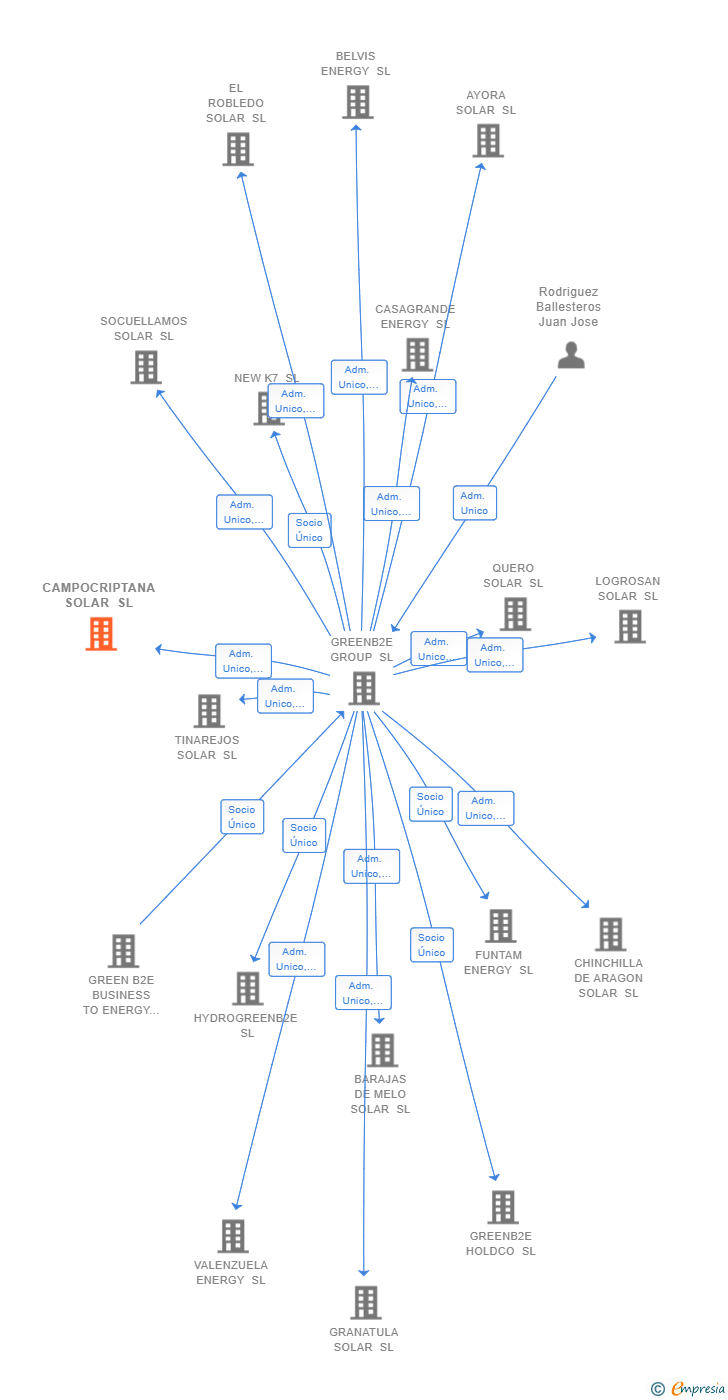 Vinculaciones societarias de CAMPOCRIPTANA SOLAR SL