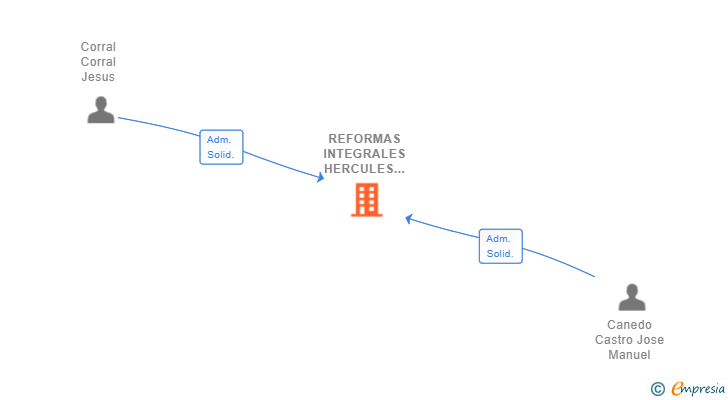 Vinculaciones societarias de REFORMAS INTEGRALES HERCULES SL