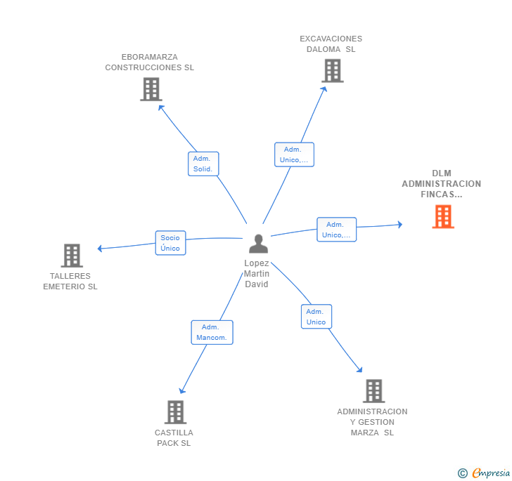 Vinculaciones societarias de DLM ADMINISTRACION FINCAS RUSTICAS Y URBANAS SL