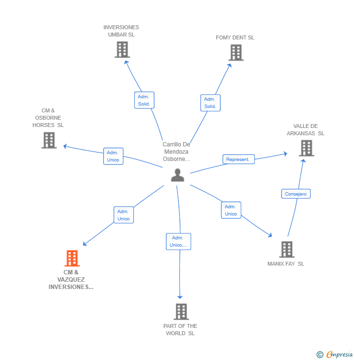 Vinculaciones societarias de CM & VAZQUEZ INVERSIONES SL
