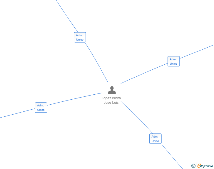 Vinculaciones societarias de CRAVIS RESEARCH SL