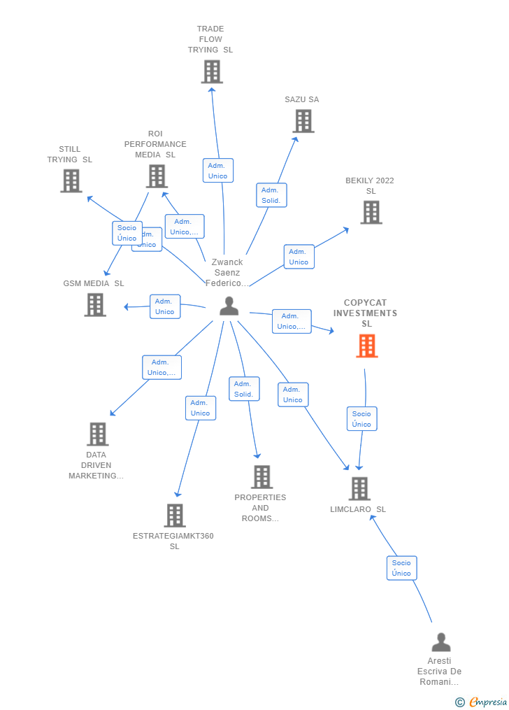Vinculaciones societarias de COPYCAT INVESTMENTS SL