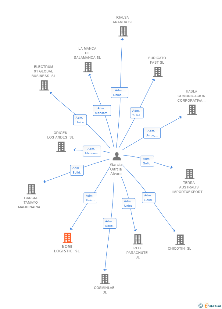 Vinculaciones societarias de NOMI LOGISTIC SL