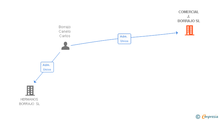 Vinculaciones societarias de COMERCIAL J. BORRAJO SL
