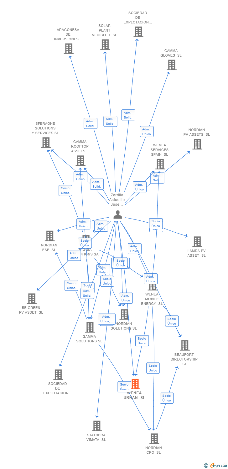 Vinculaciones societarias de WENEA URBAN SL