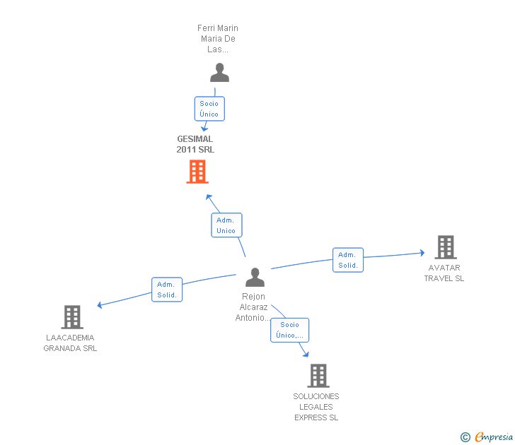 Vinculaciones societarias de GESIMAL 2011 SRL