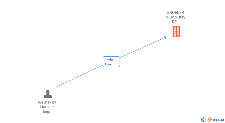 Vinculaciones societarias de EKOENER SERVICIOS DE CONSULTORIA SL
