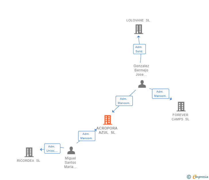 Vinculaciones societarias de ACROPORA AZUL SL