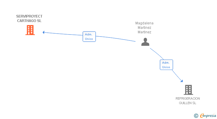 Vinculaciones societarias de SERVIPROYECT CARTHAGO SL