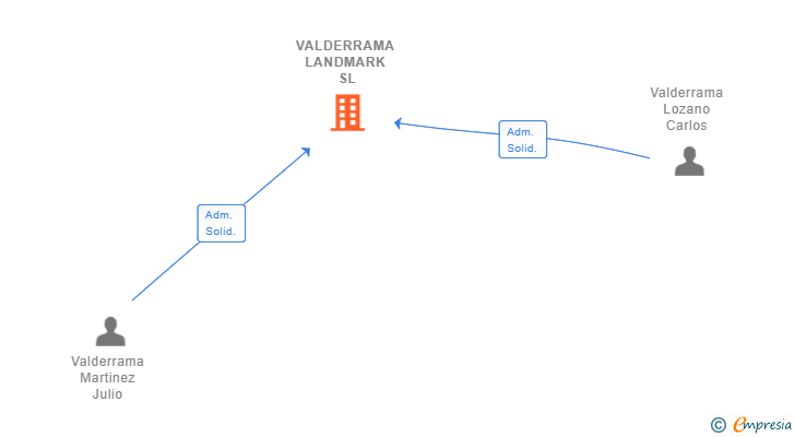 Vinculaciones societarias de VALDERRAMA LANDMARK SL