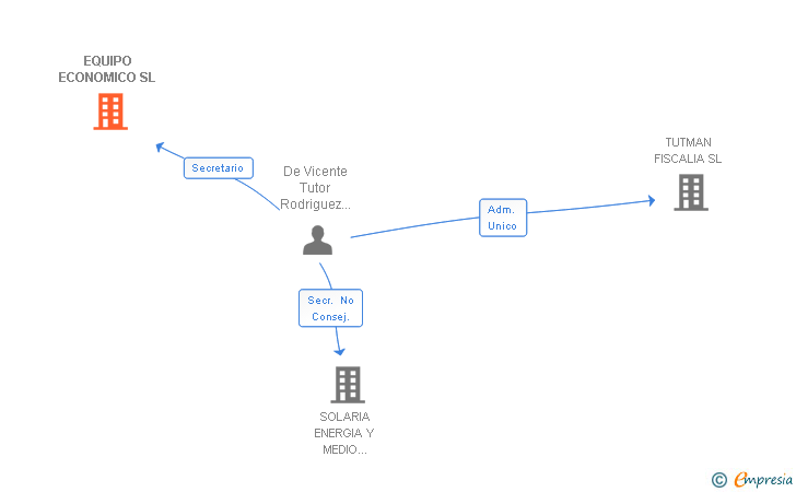 Vinculaciones societarias de EQUIPO ECONOMICO SL