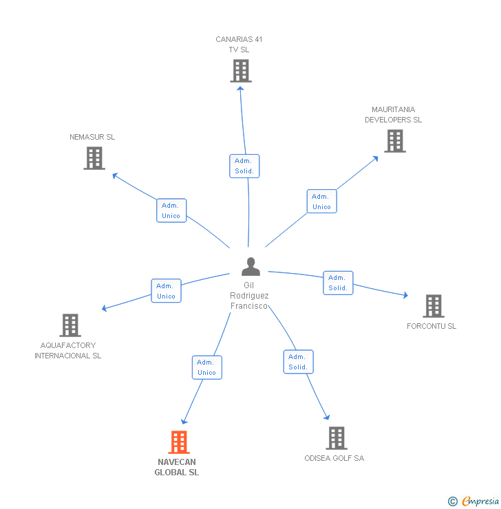Vinculaciones societarias de NAVECAN GLOBAL SL