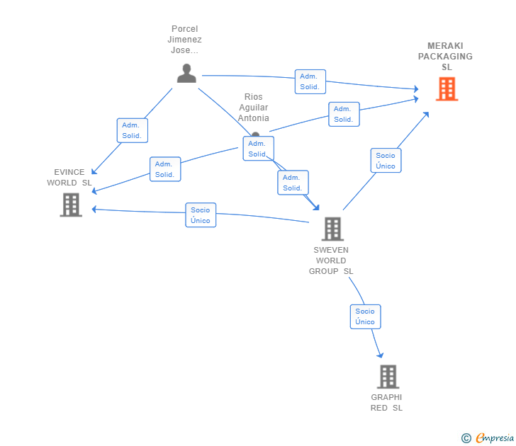 Vinculaciones societarias de MERAKI PACKAGING SL