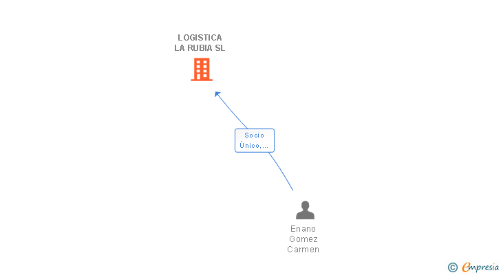 Vinculaciones societarias de LOGISTICA LA RUBIA SL