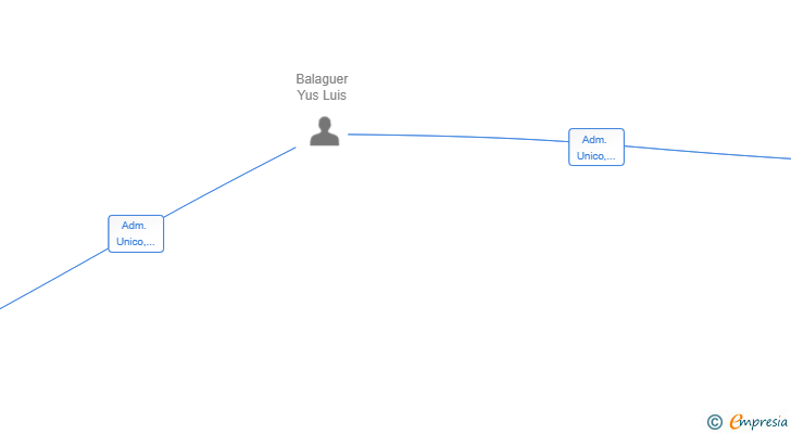 Vinculaciones societarias de PAYHOUZE CAPITAL SL