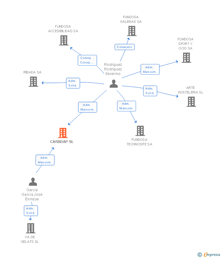Vinculaciones societarias de CARADAP MOBILITY NETWORKS SPAIN SL