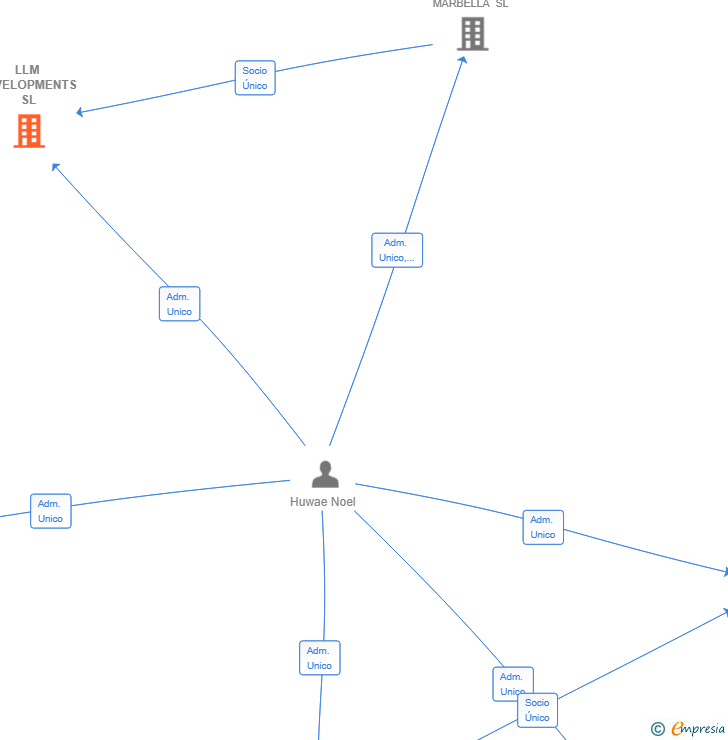 Vinculaciones societarias de LLM DEVELOPMENTS SL