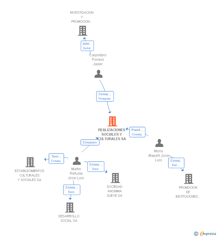 Vinculaciones societarias de REALIZACIONES SOCIALES Y CULTURALES SA