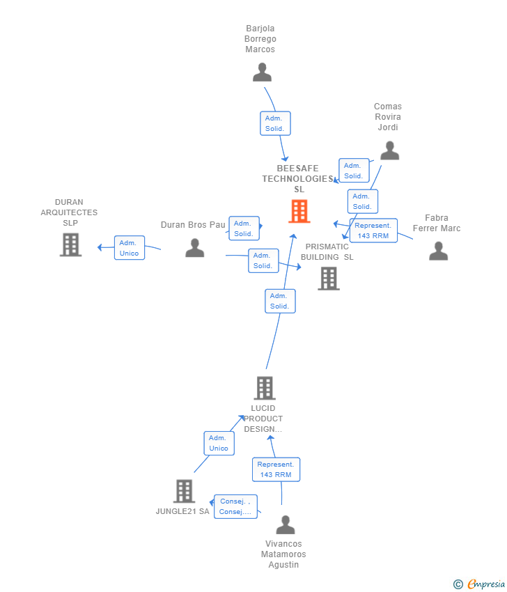 Vinculaciones societarias de BEESAFE TECHNOLOGIES SL