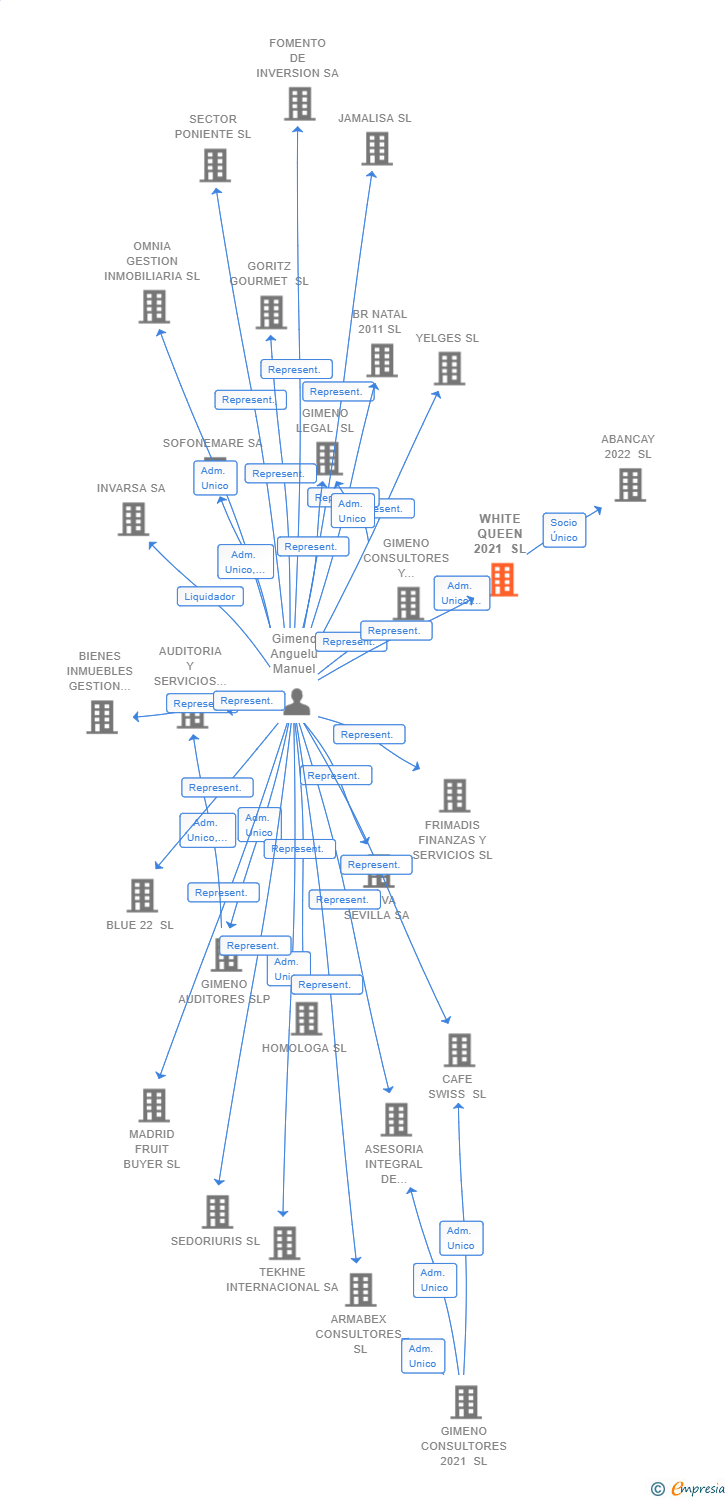 Vinculaciones societarias de WHITE QUEEN 2021 SL