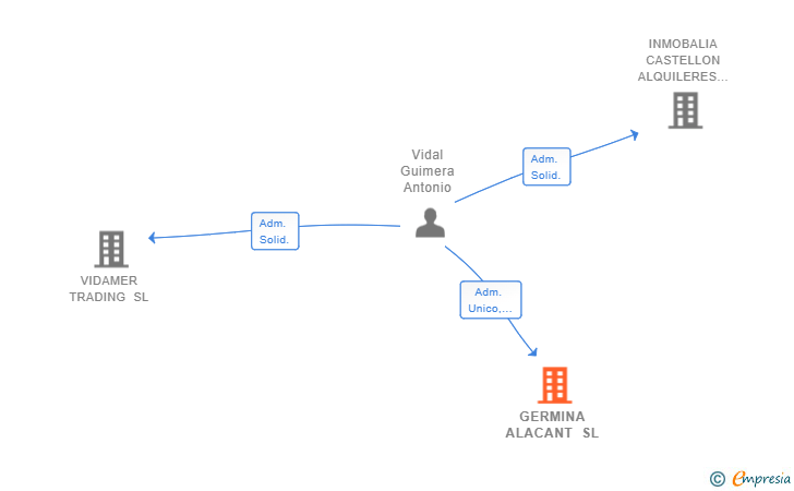 Vinculaciones societarias de GERMINA ALACANT SL