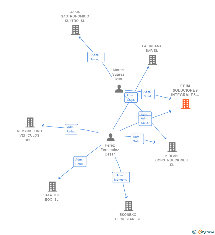 Vinculaciones societarias de CEIM SOLUCIONES INTEGRALES SL