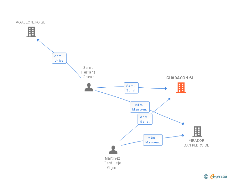 Vinculaciones societarias de GUADACON SL