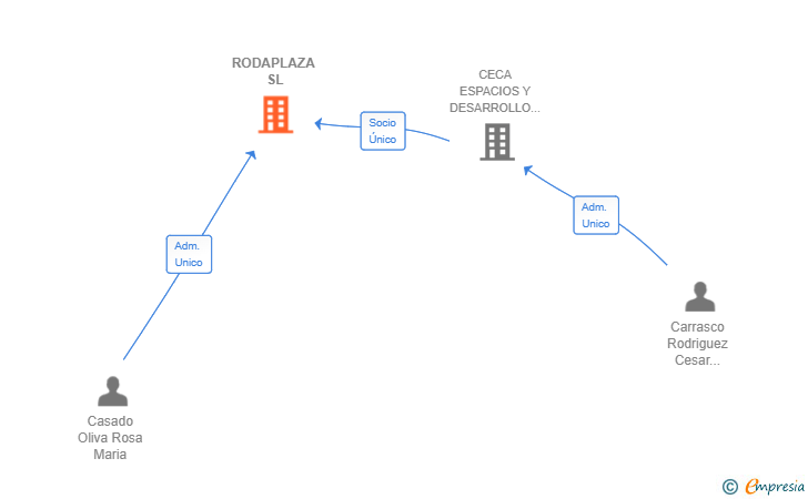 Vinculaciones societarias de RODAPLAZA SL