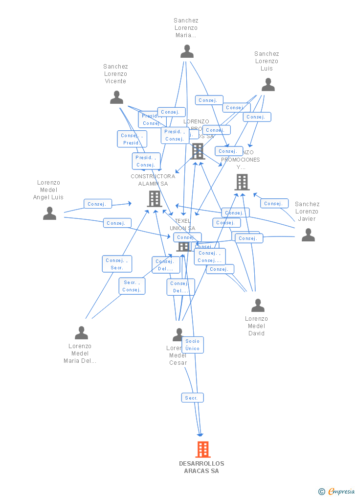 Vinculaciones societarias de DESARROLLOS ARACAS SA