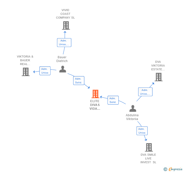 Vinculaciones societarias de ELITE DIVAS VIDA GROUP SL