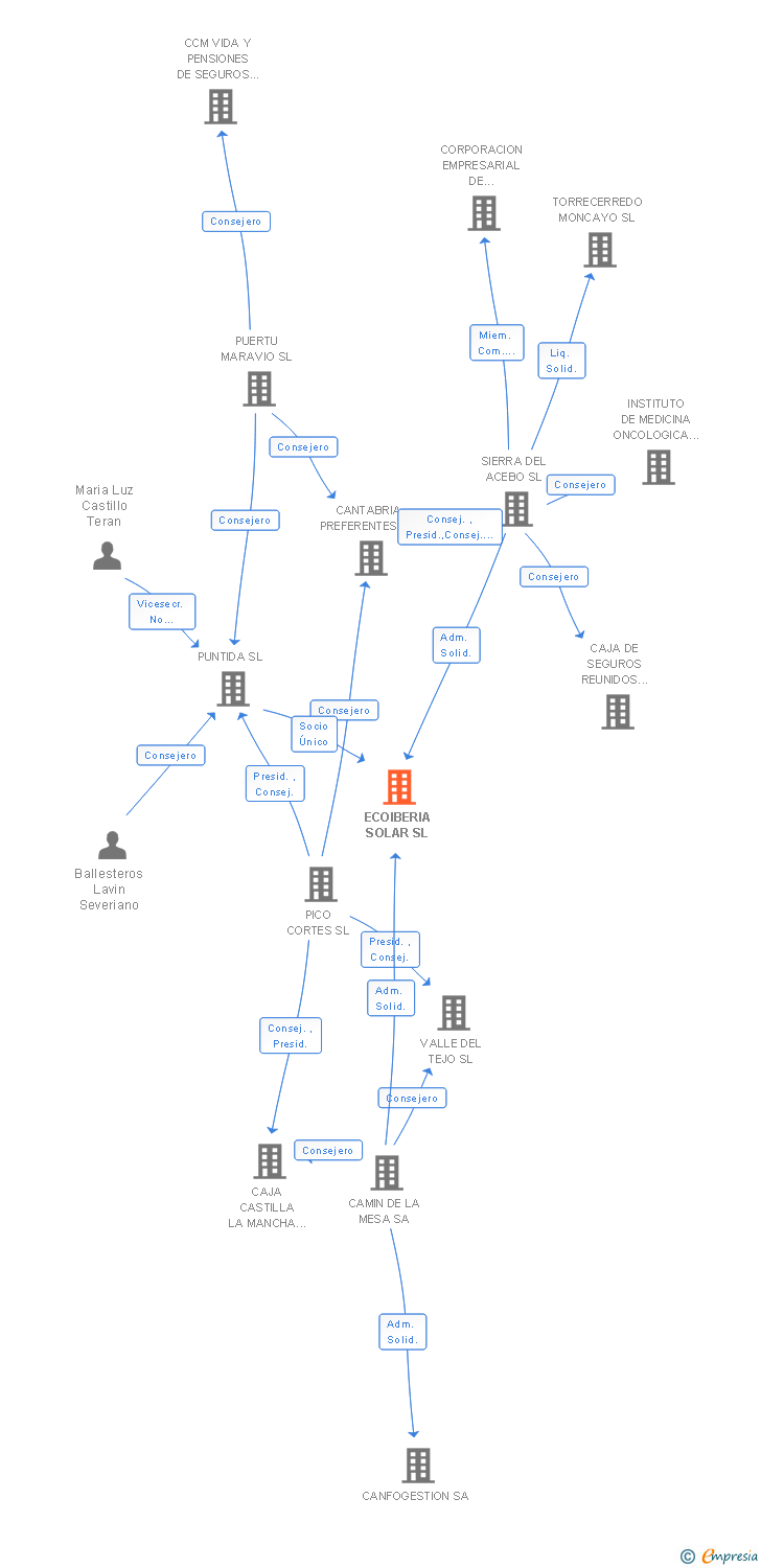 Vinculaciones societarias de ECOIBERIA SOLAR SL