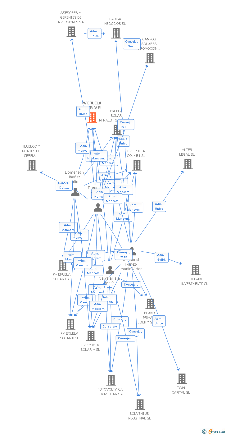 Vinculaciones societarias de PV ERUELA SOLAR IV SL (EXTINGUIDA)