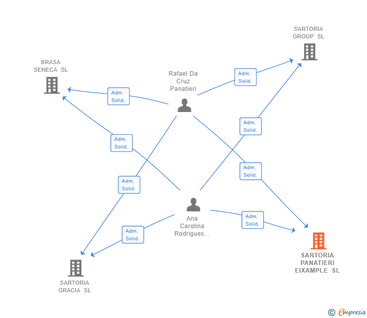 Vinculaciones societarias de SARTORIA PANATIERI EIXAMPLE SL