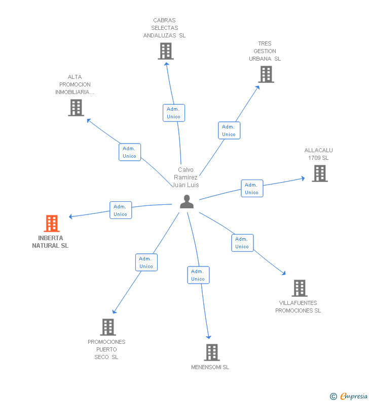 Vinculaciones societarias de INBERTA NATURAL SL
