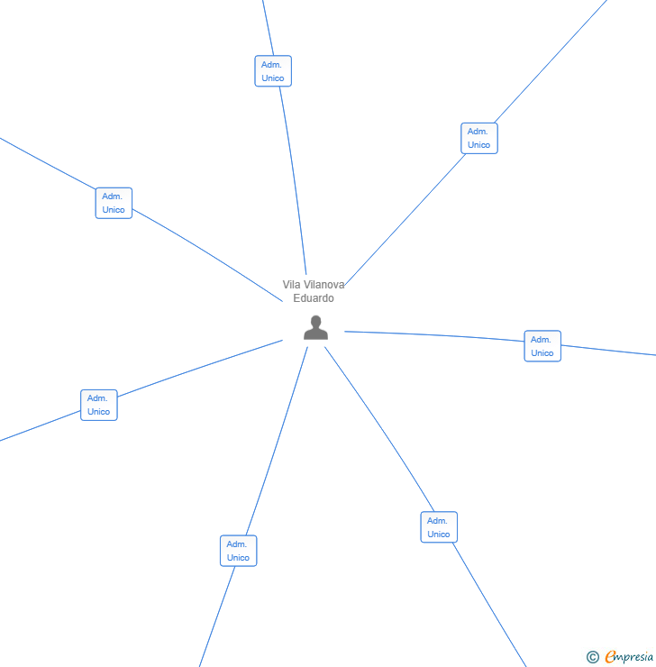 Vinculaciones societarias de NEXWIK ASSETS MANAGEMENT SL