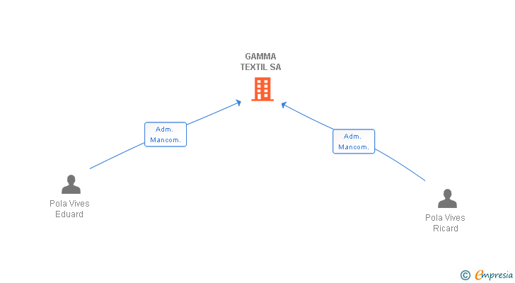 Vinculaciones societarias de GAMMA TEXTIL SA