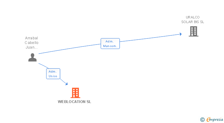 Vinculaciones societarias de WEBLOCATION SL