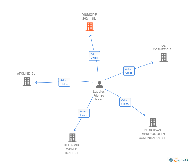 Vinculaciones societarias de DISMODE 2021 SL