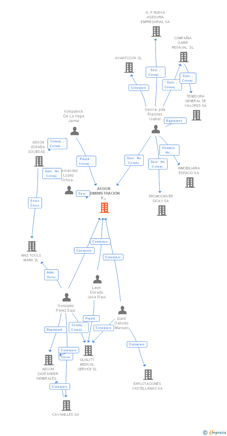 Vinculaciones societarias de AEGON ADMINISTRACION Y SERVICIOS AIE