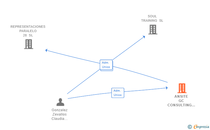 Vinculaciones societarias de ANSITE GC CONSULTING GROUP SL