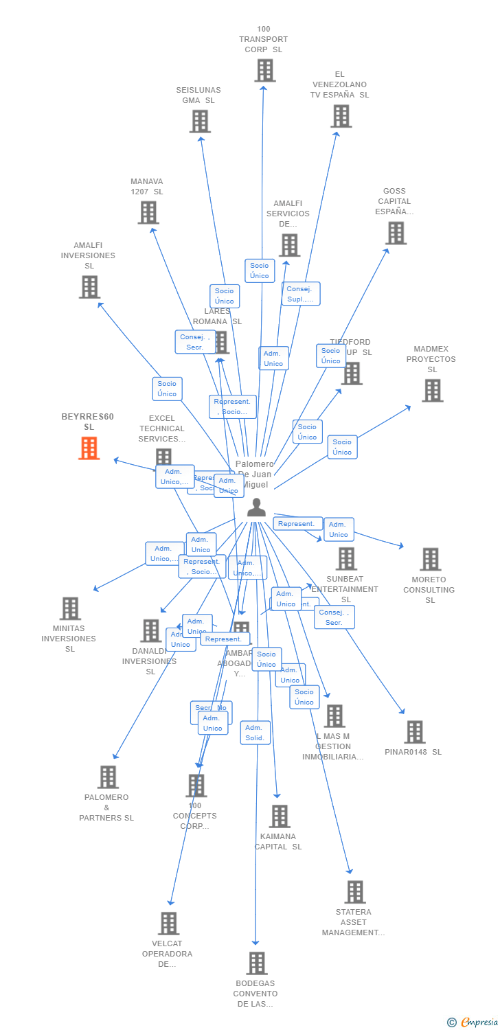 Vinculaciones societarias de BEYRRES60 SL