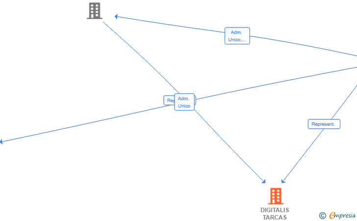 Vinculaciones societarias de DIGITALIS TARCAS INVERSIONES SL