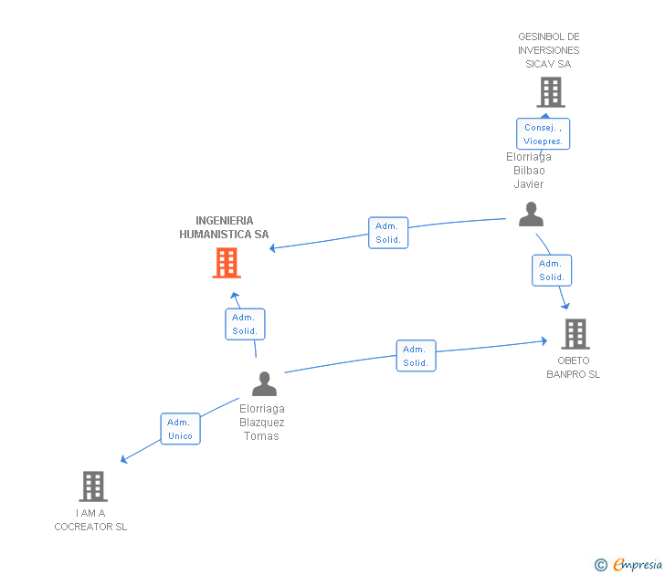 Vinculaciones societarias de INGENIERIA HUMANISTICA SA