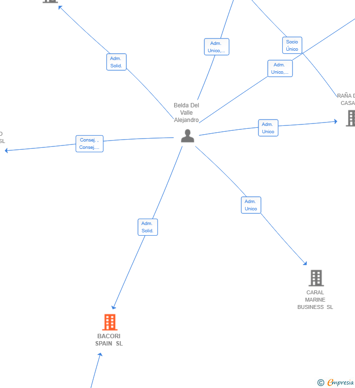 Vinculaciones societarias de BACORI SPAIN SL