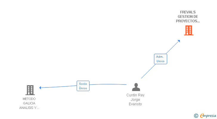 Vinculaciones societarias de FREVALS GESTION DE PROYECTOS PROMOCIONES Y SISTEMAS VIGO SL