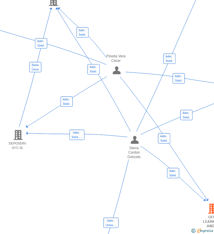 Vinculaciones societarias de OFD LEARNING AND DIAGNOSIS SL