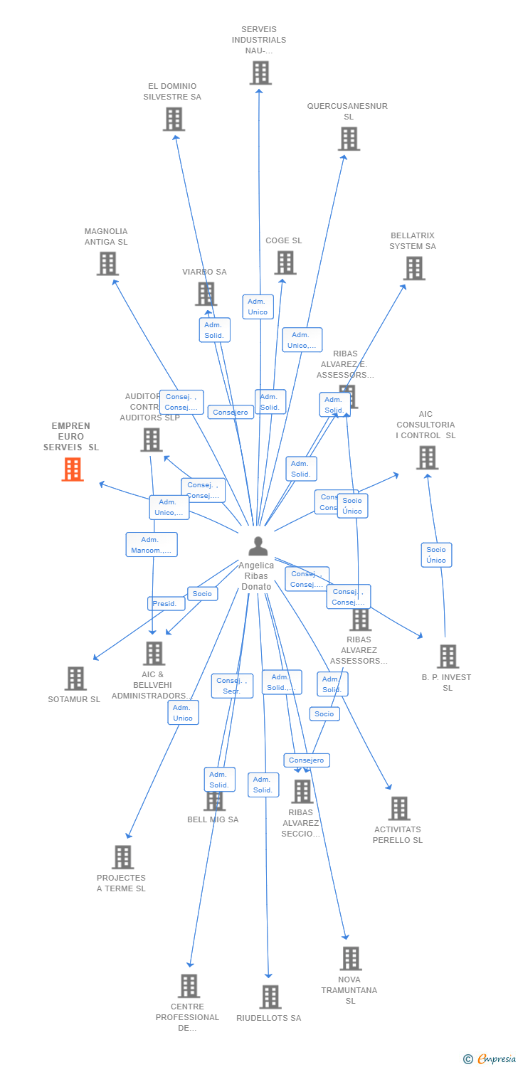 Vinculaciones societarias de EMPREN EURO SERVEIS SL