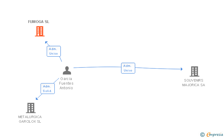 Vinculaciones societarias de FUMOGA SL